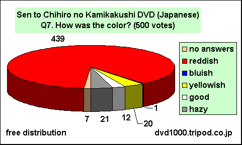 Sen to Chihiro DVD is too reddish, 88% votes