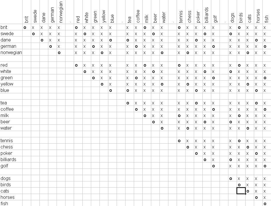 Solution Table for "Who Owns the Fish?"