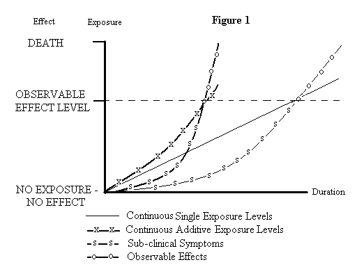 Pesticide exposure graph