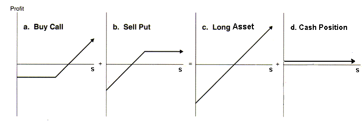 put option value and risk free rate curve