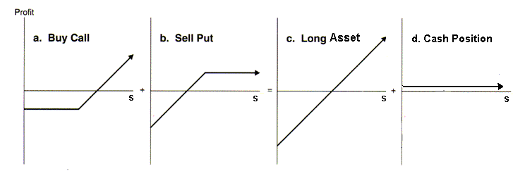 Options trading at parity