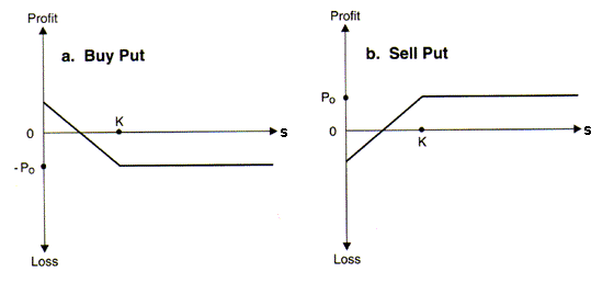 put options on stocks 3 month