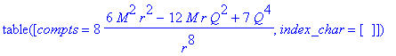 TABLE([compts = 8*(6*M^2*r^2-12*M*r*Q^2+7*Q^4)/(r^8...