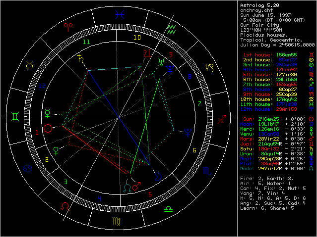 Astrolog v.5.2 chart