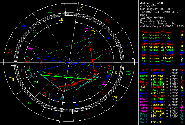 Astrolog v.5.2 chart