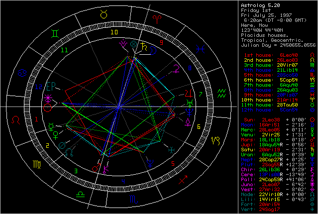 Astrolog v.5.2 chart
