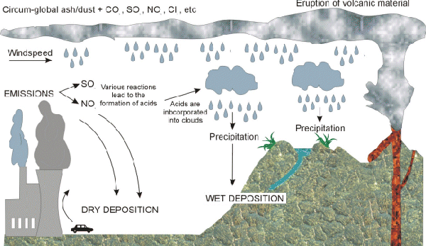 short note on acid rain pdf
