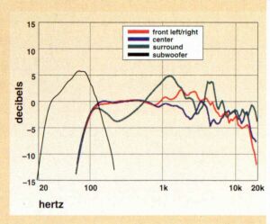 See the Sound&Vision Feb/Mar 2000 Issue - Page 80 - 84