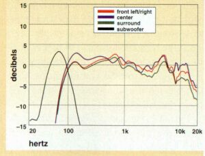 See the Sound & Vision MAY 2001 Test Report (pg. 65 - 67)