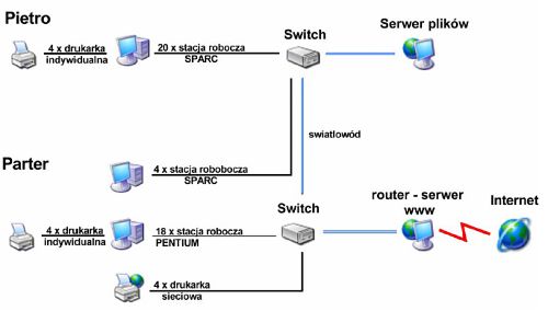 Network design