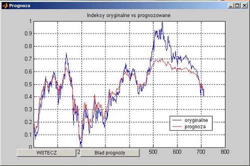 Real / forseen index of WIG20