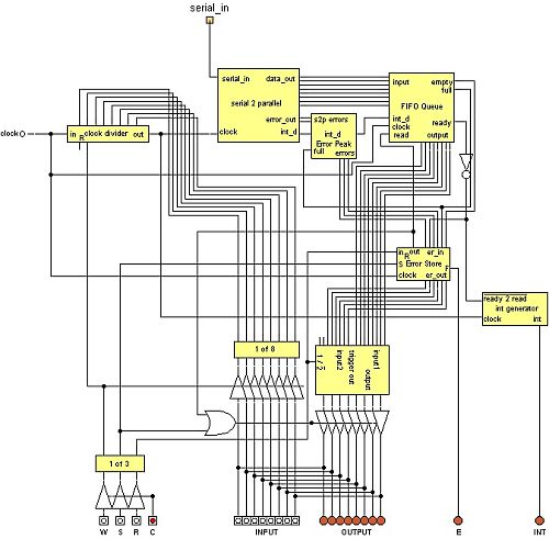 Serial asynchronous receiver (main diagram)