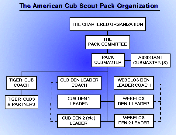 Cub Scout Pack Organization Chart