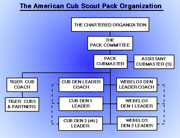 Cubs Organization Chart