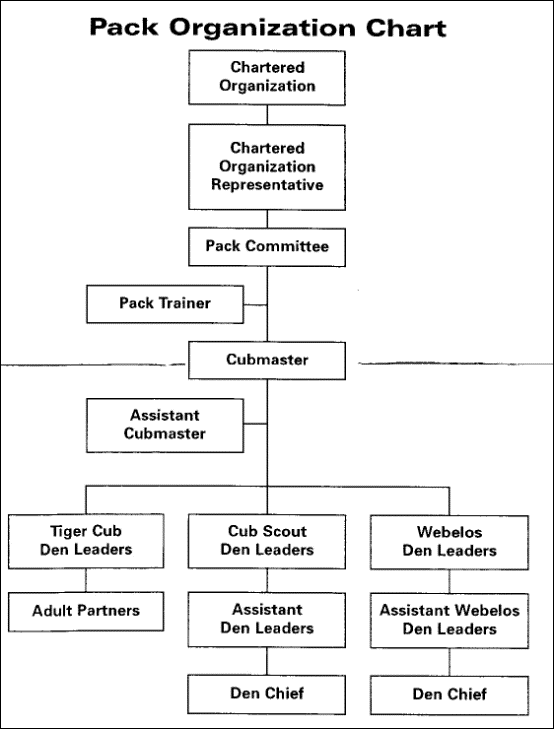 Pack Organization Chart