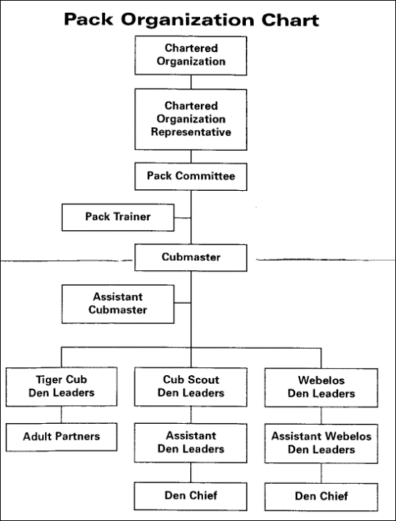 Cub Scout Pack Organization Chart