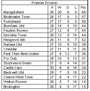 League Table
