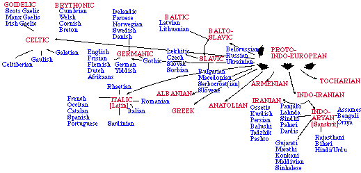Map of Indo-European languages