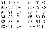 Grades