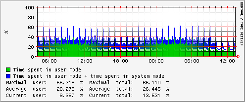 New CPU load (4505 bytes)
