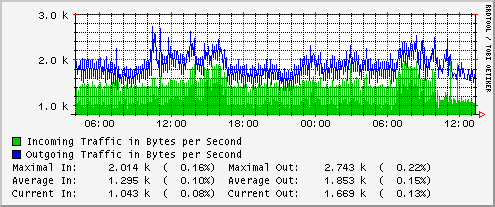 New NIC load (6901 bytes)