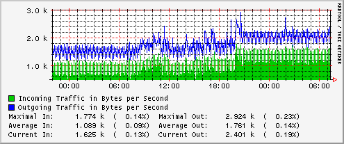 Old NIC load (6395 bytes)