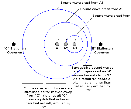 Graphics of Doppler Effect