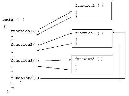 C C++ output function call callee