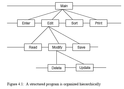 C C++ output structured program