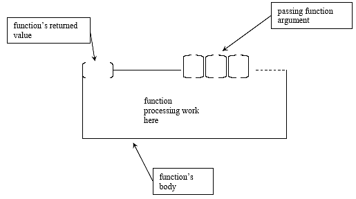 C C++ output function body structure