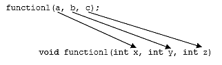 C C++ output function parameters and arguments