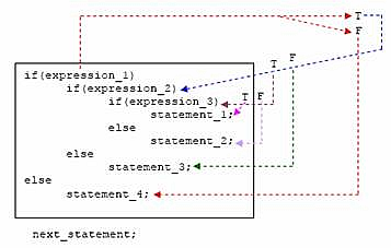 C C++ if-else anatomy