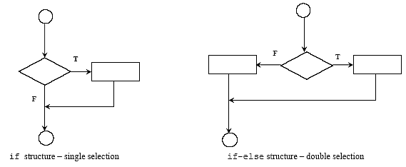 C C++ if and if-else structure
