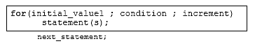 C C++ for statement