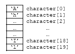 C C++ arrays elements subscript index