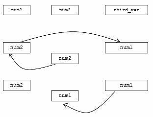C C++ output array swapping value
