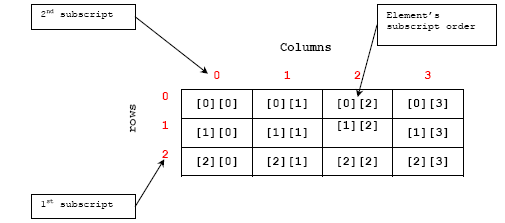C C++ two dimensional array