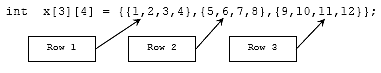 C C++ 2 dimensional array elements
