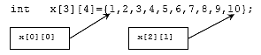 C C++ 2 dimensional array elements