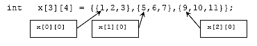 C C++ 2 dimensional array elements