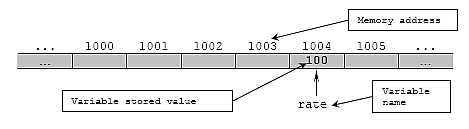 C C++ pointers illustration