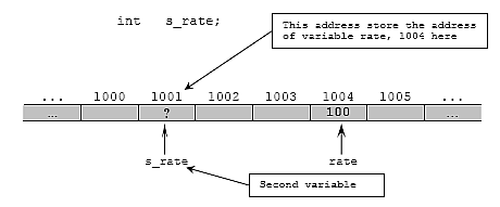 C C++ pointers variable illustration