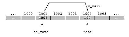 C C++ pointers variable illustration