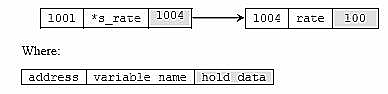 C C++ pointers variable in memory illustration