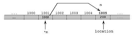 C C++ pointer variables illustration