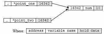 C C++ pointer variables illustration