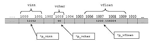 C C++ pointer variables and data type int char float