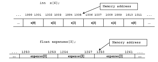 C C++ arrays and pointers
