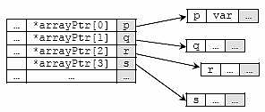 C C++ array of pointers command line arguments