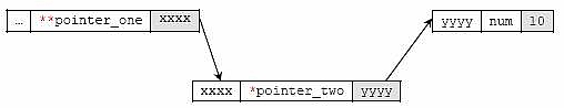 C C++ pointers to pointers